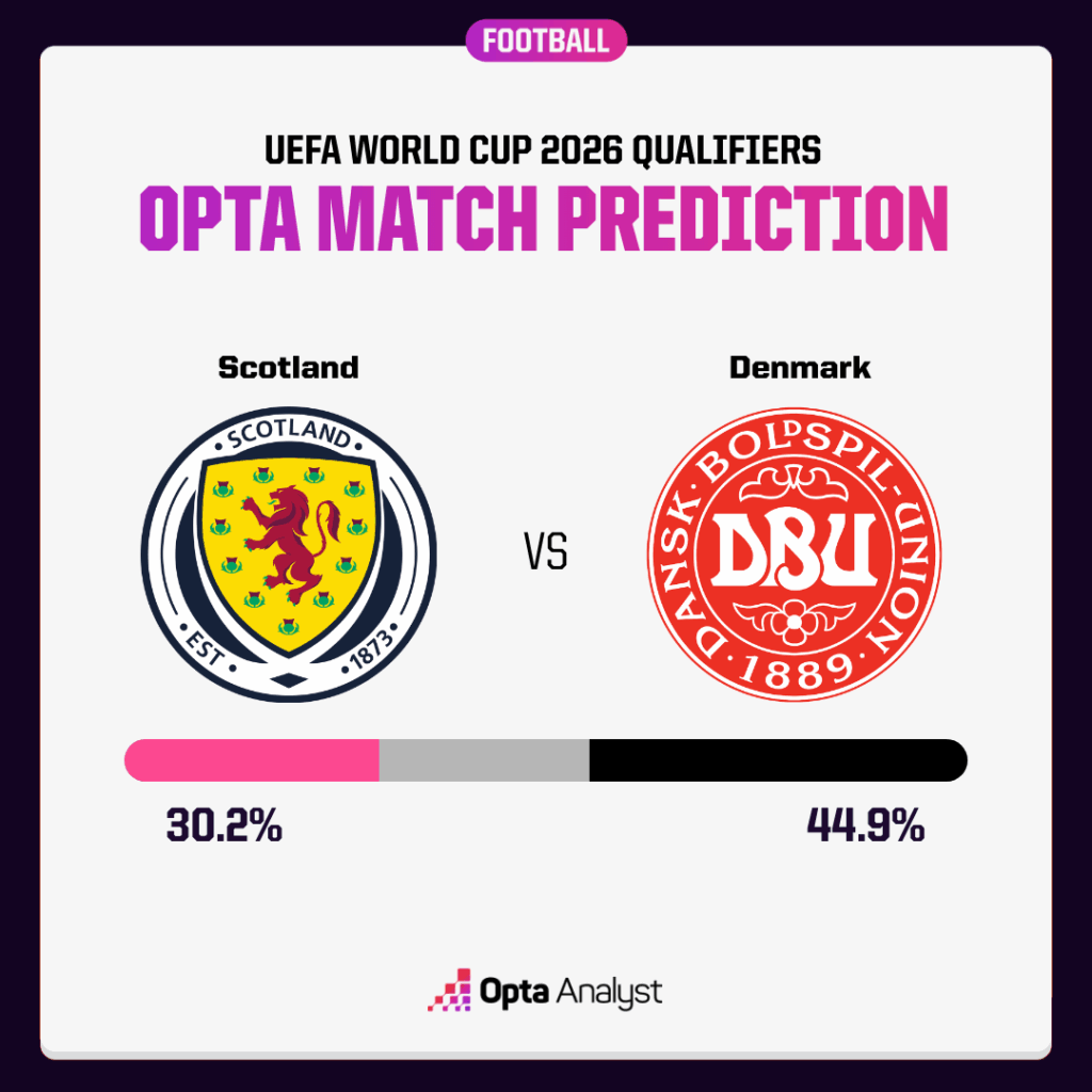 Scotland vs Denmark Prediction