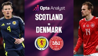 Scotland vs Denmark Prediction: Can Scots Reach their First Men’s World Cup Finals Since 1998?