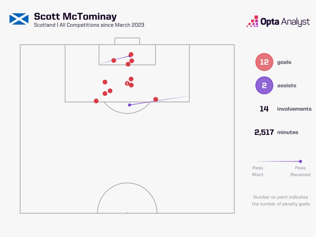 Scott McTominay Form for Scotland