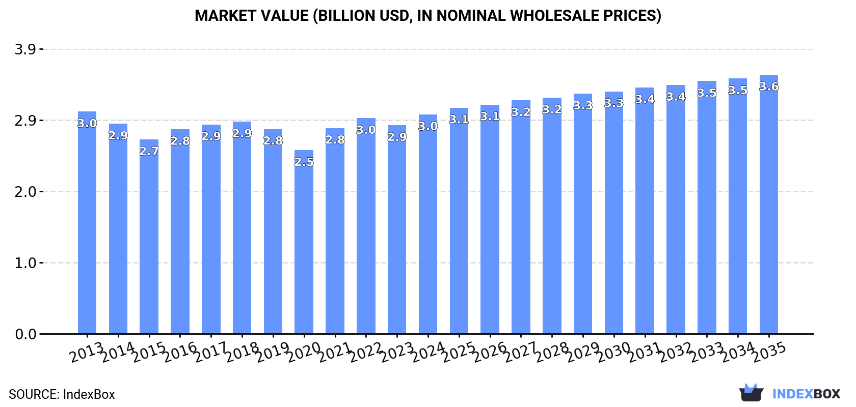 Market Value (billion USD, nominal wholesale prices)