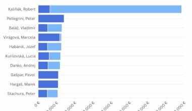 Oficialne 10 najlepšie zarábajúcich politikov