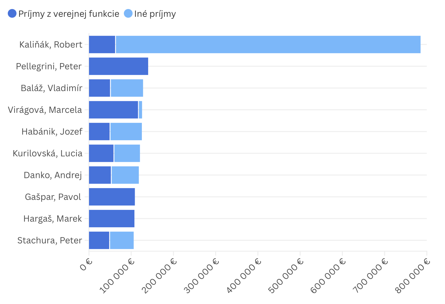 Oficialne 10 najlepšie zarábajúcich politikov