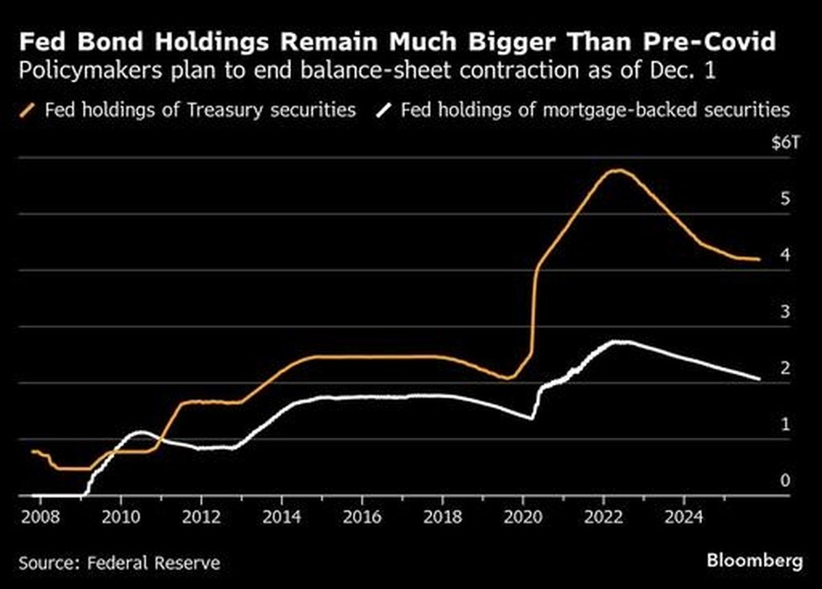 Federal Reserve Halts Quantitative Tightening Amid Debate