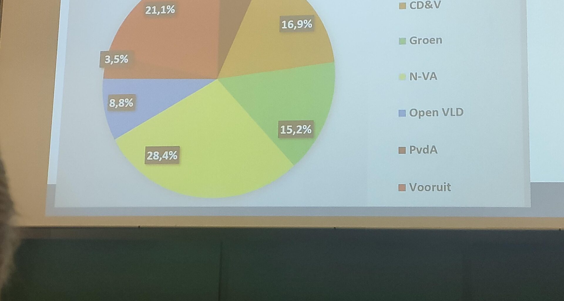 Mijn politicologie professor heeft een verkiezing georganiseerd.