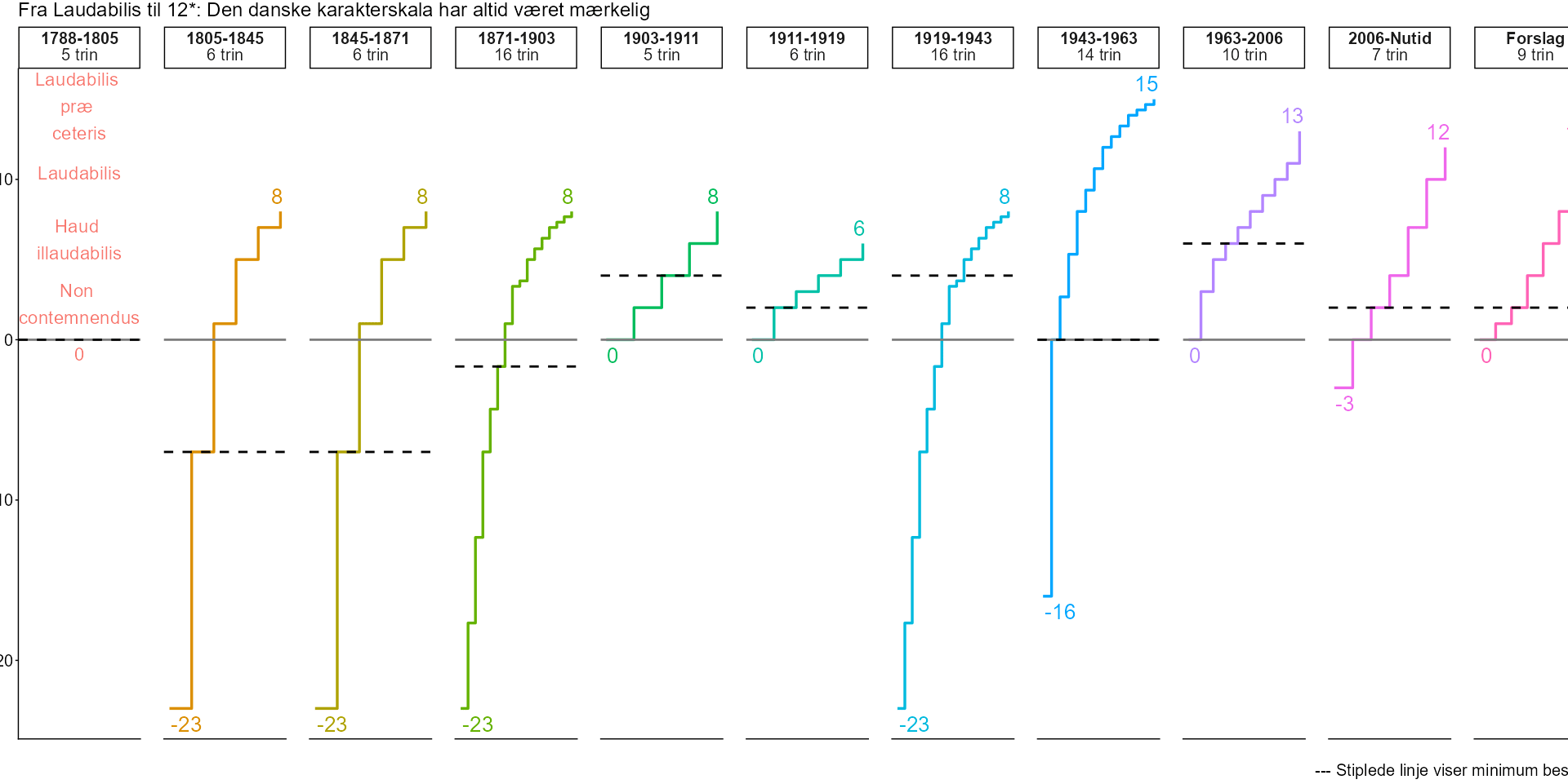 Nu hvor vi muligvis skal have endnu en ny karakterskala, var jeg nysgerrig: har den altid været så mærkelig (svaret er ja...)