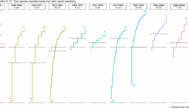 Nu hvor vi muligvis skal have endnu en ny karakterskala, var jeg nysgerrig: har den altid været så mærkelig (svaret er ja...)