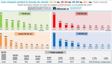 Cum votează românii în funcție de vârstă - INSCOP