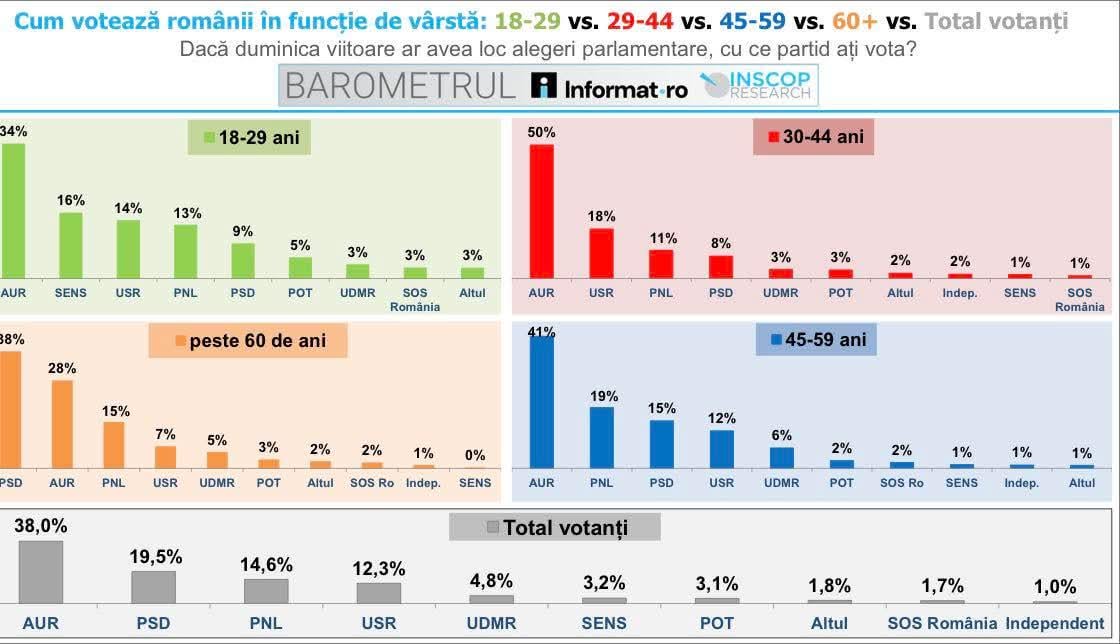 Cum votează românii în funcție de vârstă - INSCOP