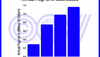 Covington businesses surpass $1billion in annual payroll in '25; payroll triples over last decade