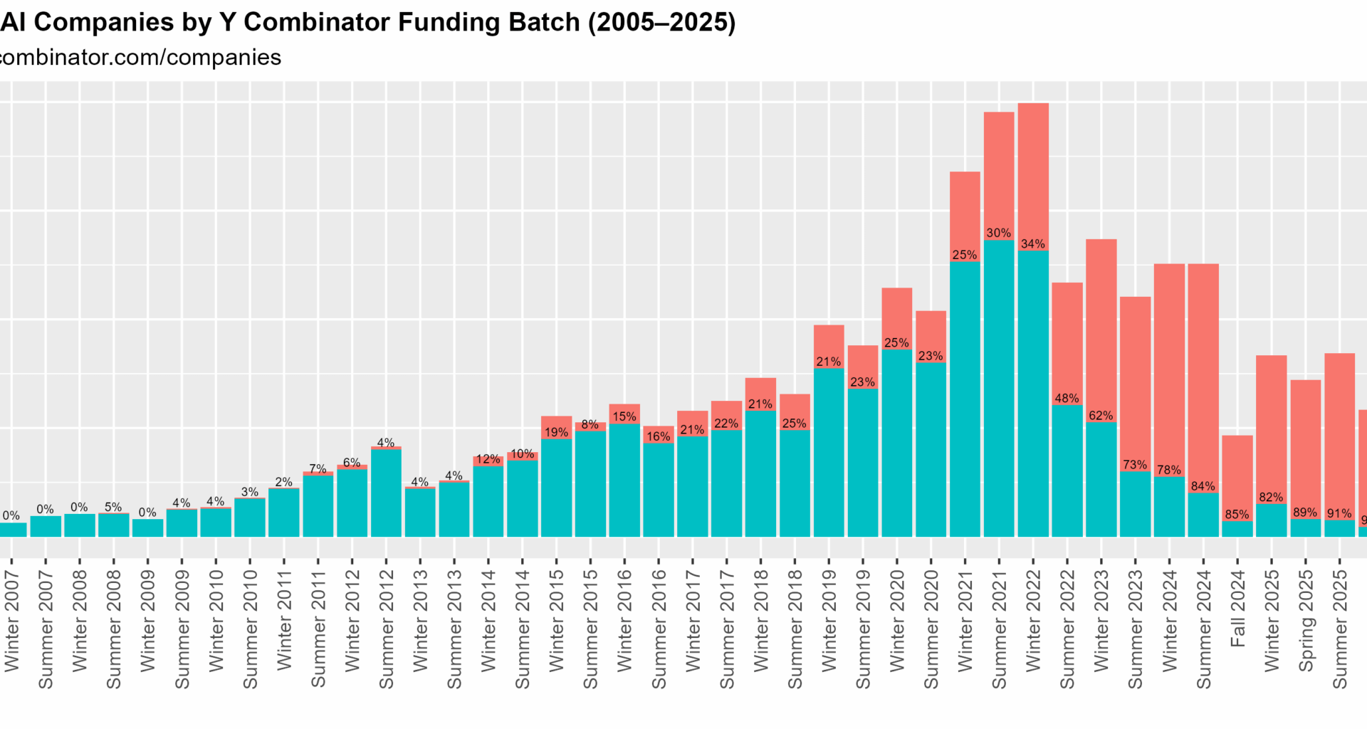[OC] Share of AI Companies by Y Combinator Funding Batch (2005-2025)
