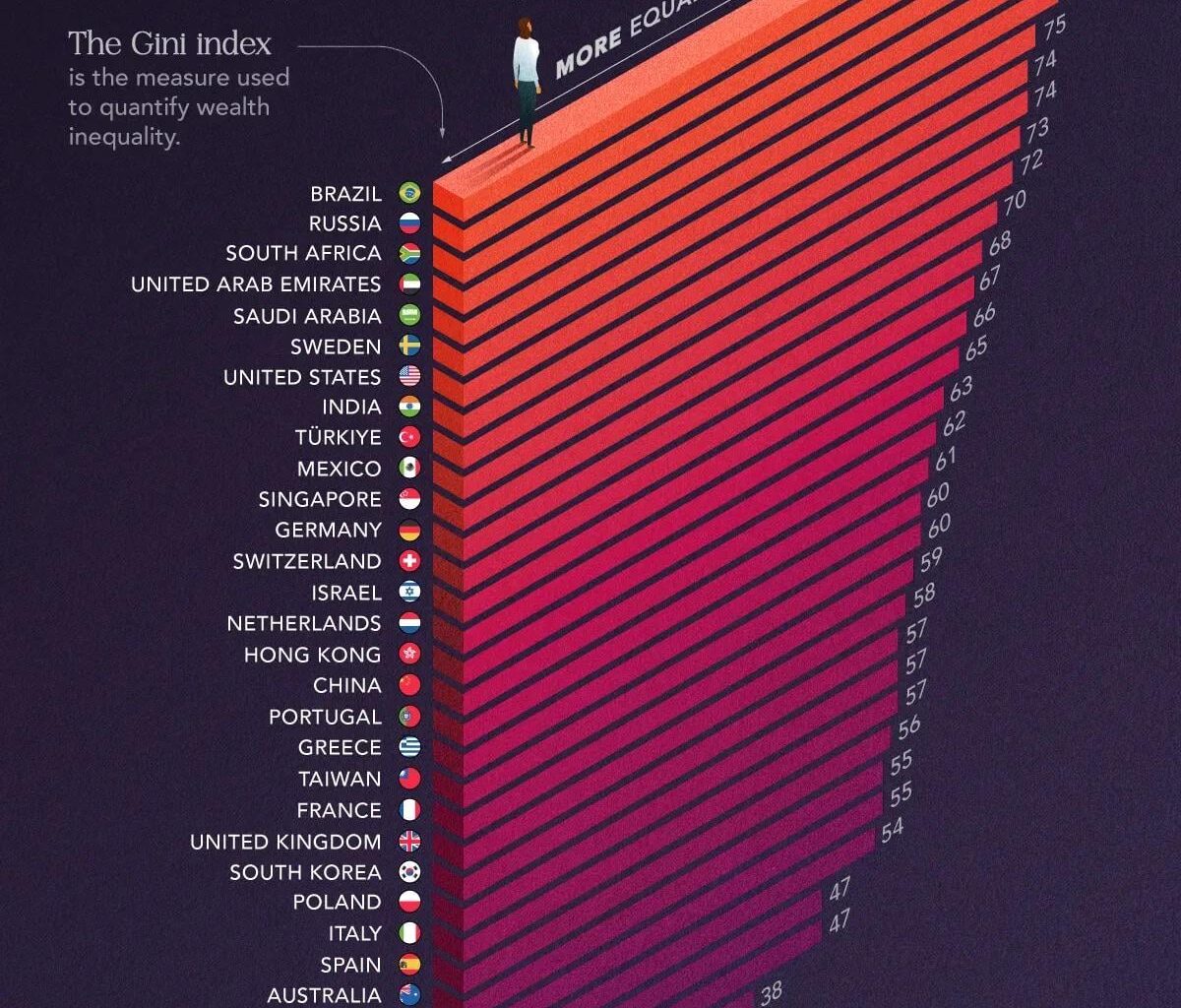 Did you know that Sweden has a higher wealth inequality index than the US ?