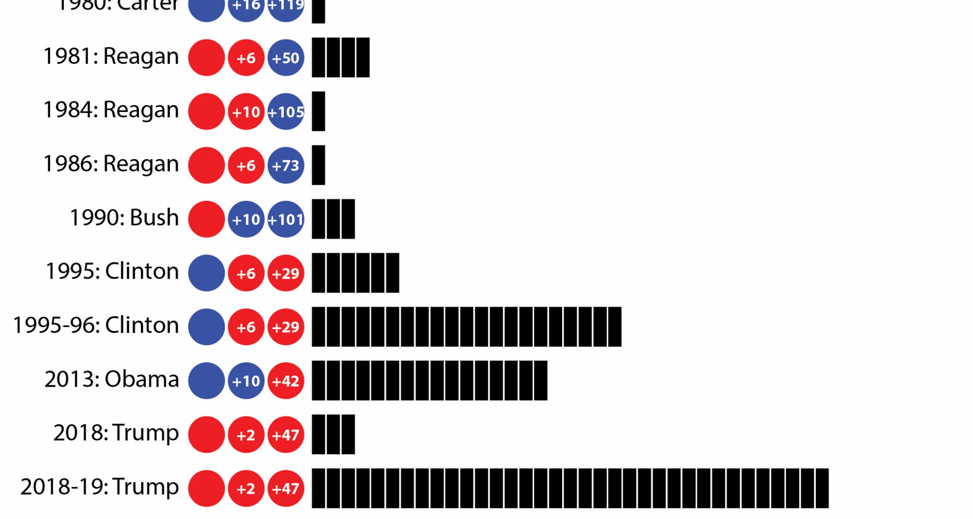 Significant U.S. Federal Government Shutdowns - Updated 2025-11-06 [OC]
