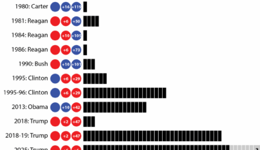 Significant U.S. Federal Government Shutdowns - Updated 2025-11-06 [OC]