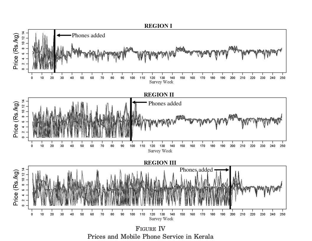 Before mobiles, Kerala’s fishermen in India sold their catch wherever they docked, some markets overflowed while others had none. Then phones came along. They started calling ahead, finding better prices, cutting waste, and everyone won. One simple change made the whole system smarter [OC]