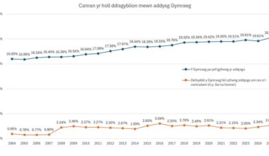 The veeeeeeeeeeery slow increase of Welsh medium education in Wales
