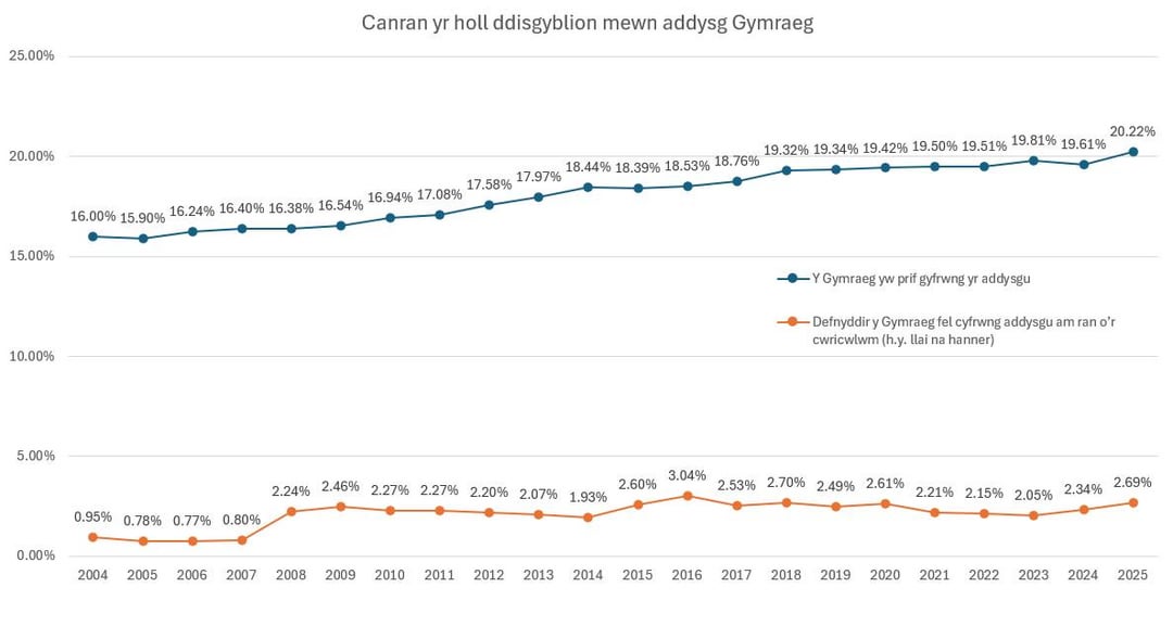 The veeeeeeeeeeery slow increase of Welsh medium education in Wales