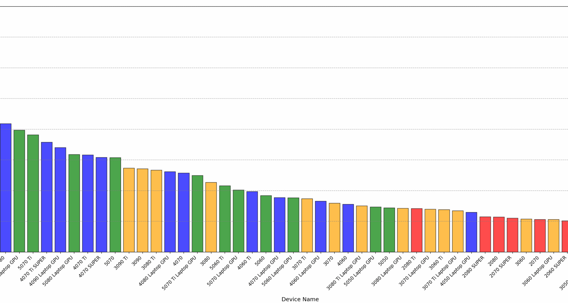 Nvidia GeForce RTX GPUs: performance in Blender 3D benchmarks [OC]