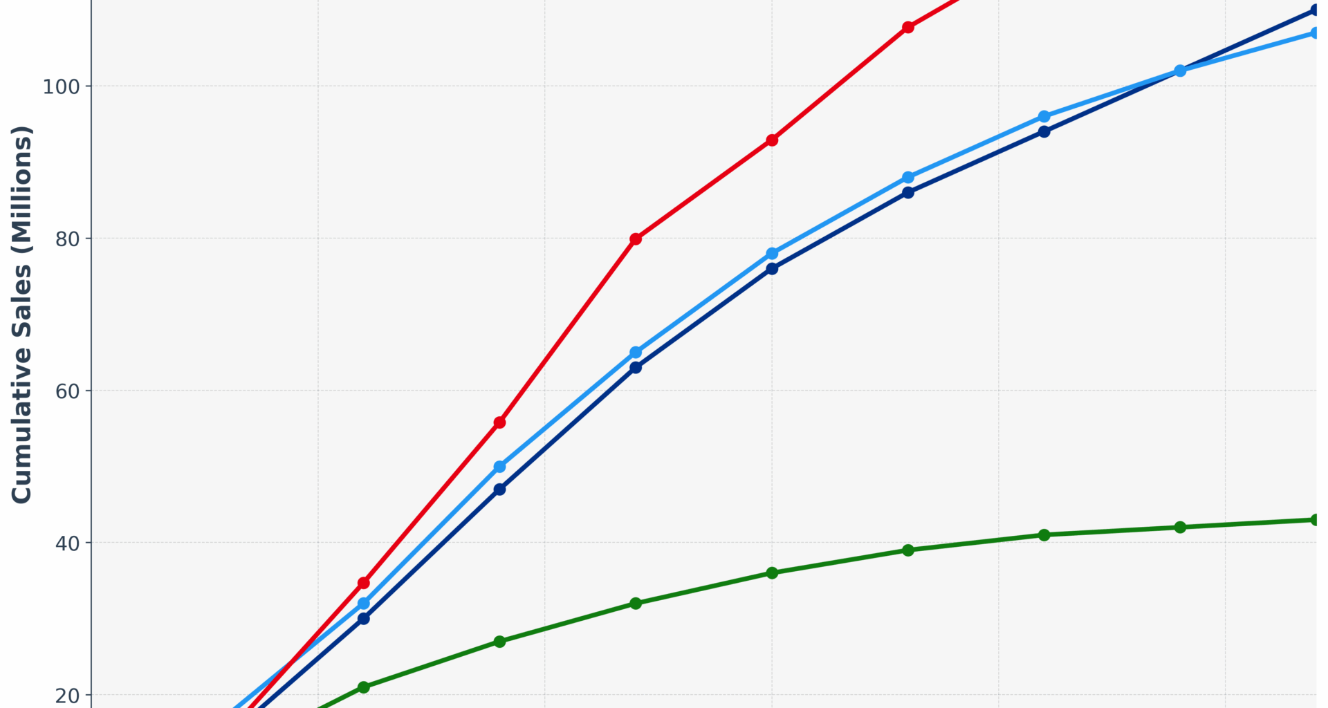 [OC] Gaming Console Adoption after Launch