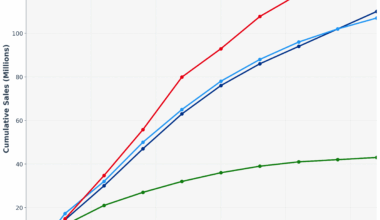[OC] Gaming Console Adoption after Launch