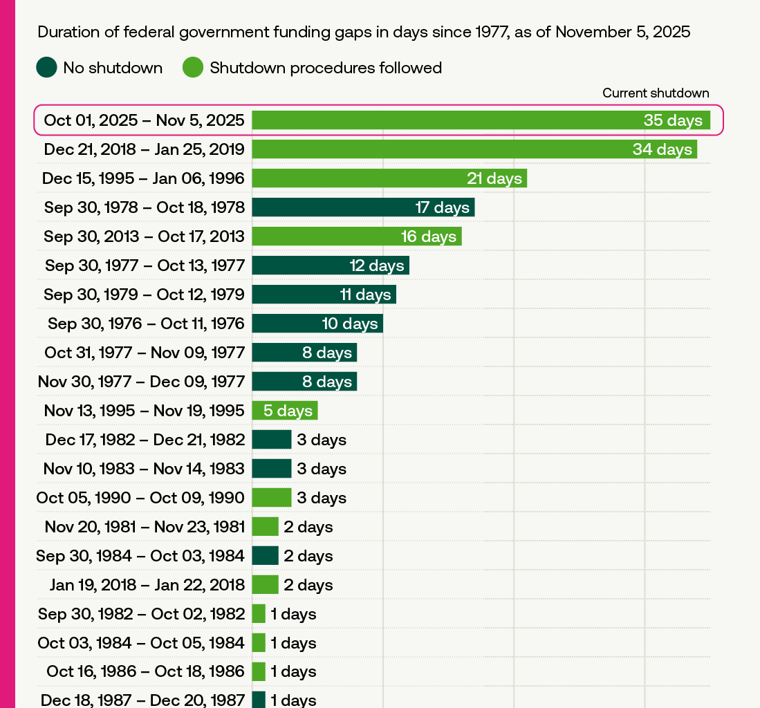 The longest government shutdown in US history [OC]