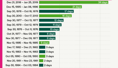 The longest government shutdown in US history [OC]