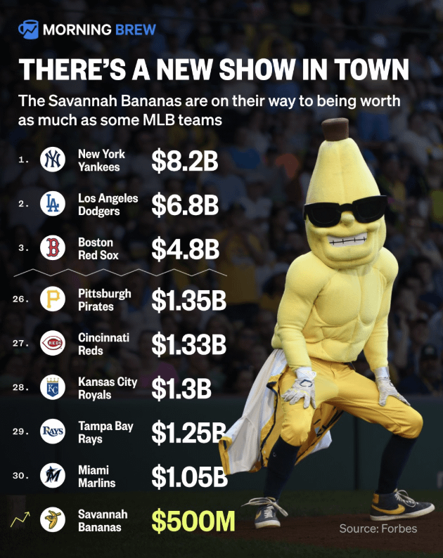 [OC] The Savannah Bananas are on their way to being worth as much as some MLB teams