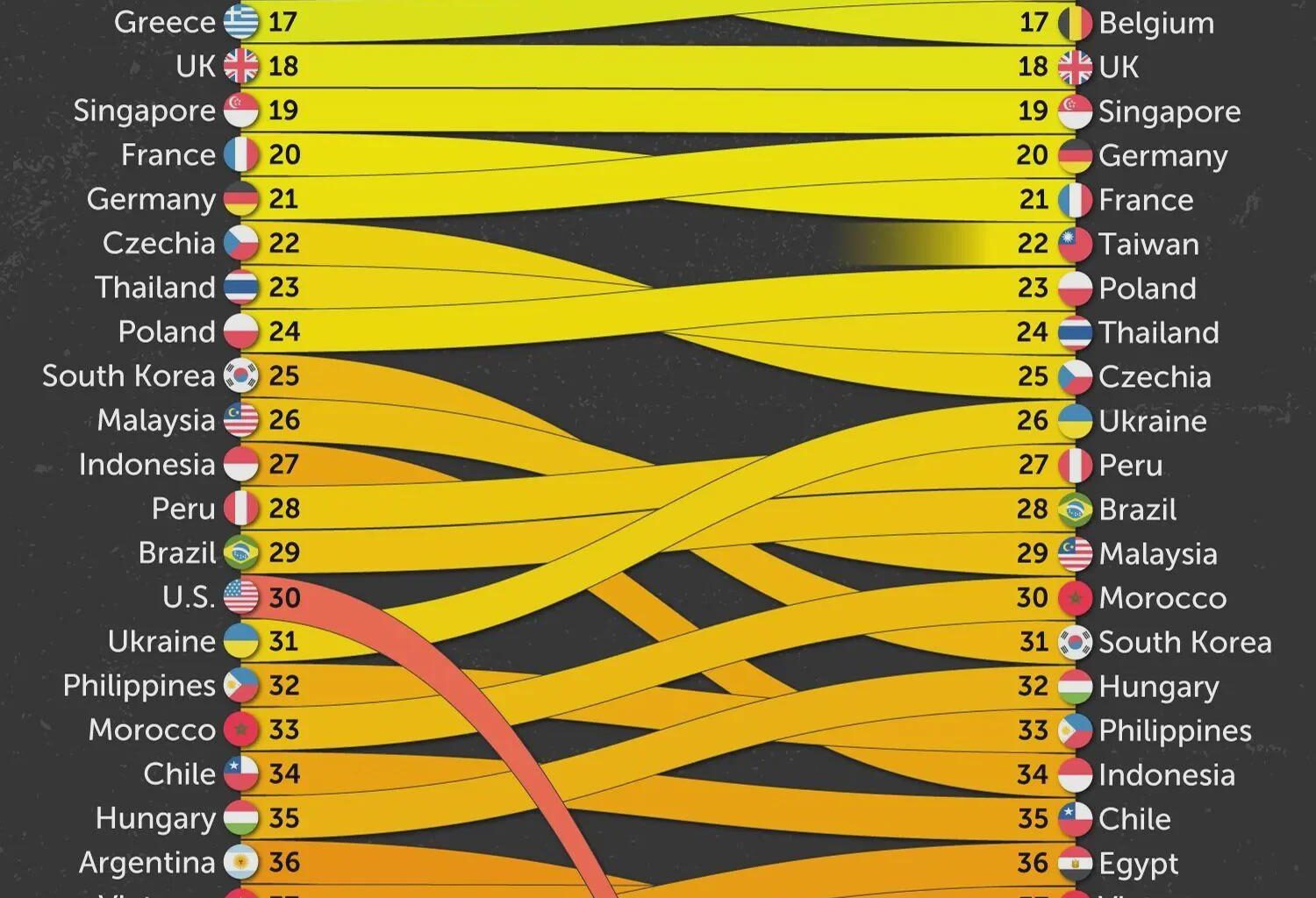 Finland's rank improved