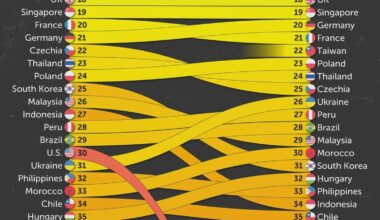 Finland's rank improved