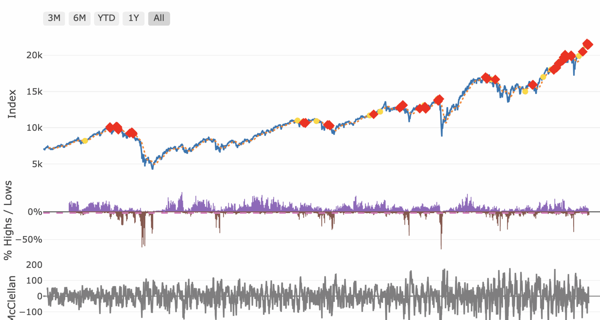 [OC] How Accurate is the Hindenburg Omen?