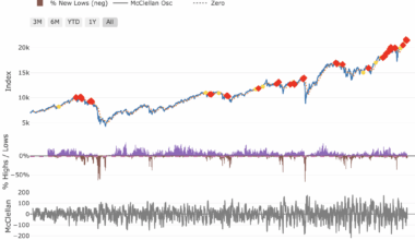 [OC] How Accurate is the Hindenburg Omen?