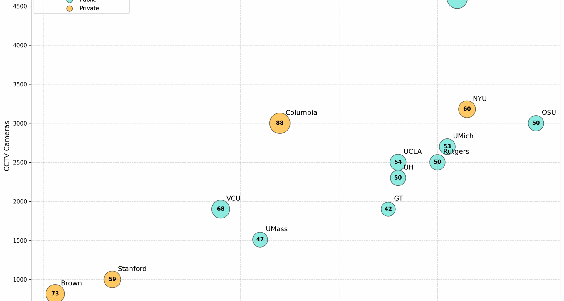 [OC] US Campus Surveillance (CCTV Cameras) vs. Total Enrollment for Select Universities (2023-2024 Academic Year)