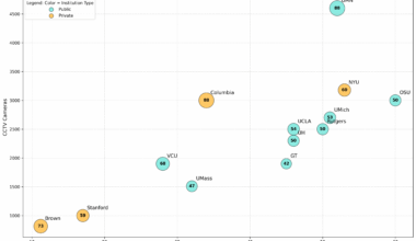 [OC] US Campus Surveillance (CCTV Cameras) vs. Total Enrollment for Select Universities (2023-2024 Academic Year)