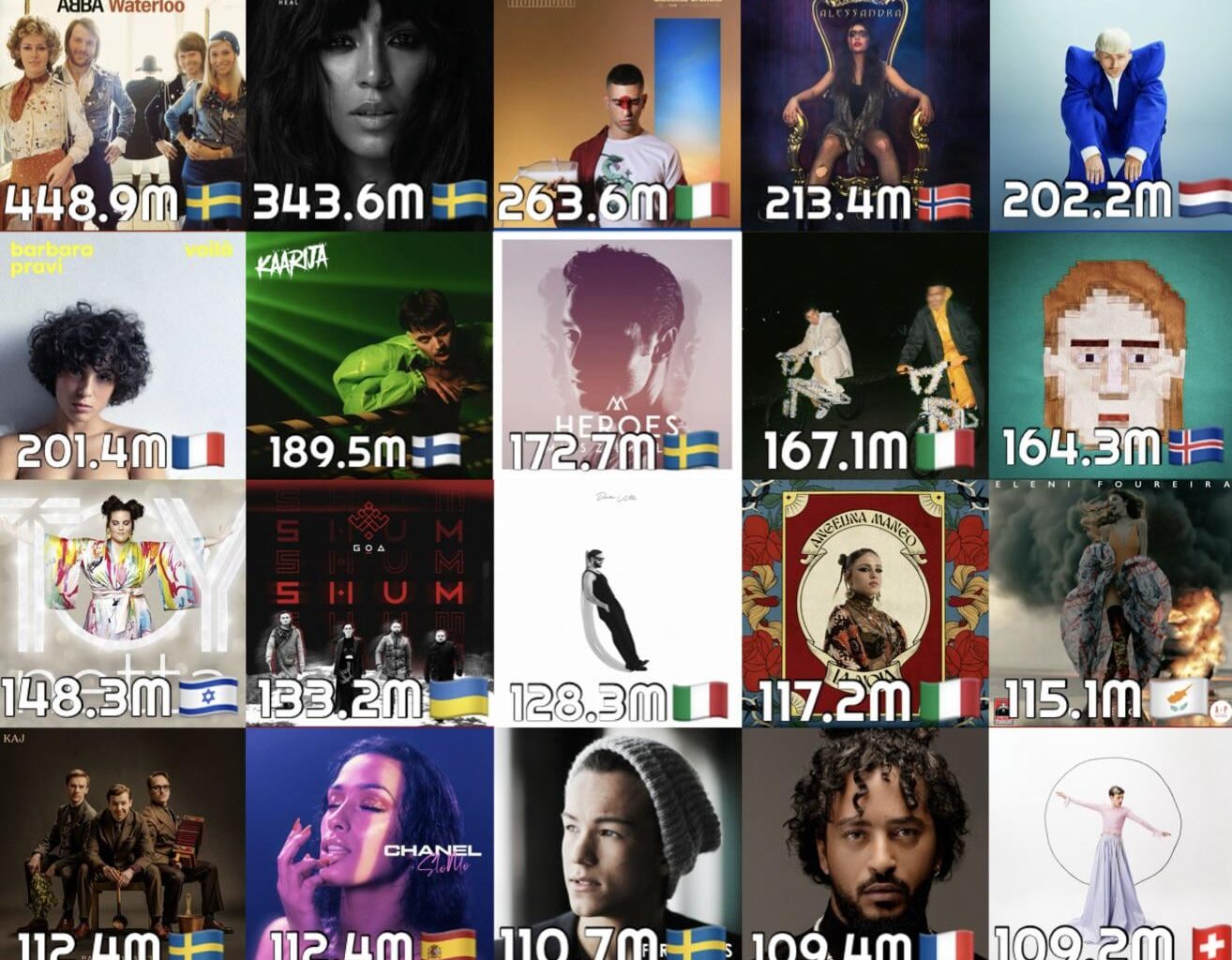 ‘Deslocado’ é a primeira música portuguesa da Eurovisão a ter 100 milhões de streams no Spotify e apenas a 28ª de toda a história do concurso com tal feito. 🇵🇹