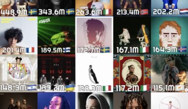 ‘Deslocado’ é a primeira música portuguesa da Eurovisão a ter 100 milhões de streams no Spotify e apenas a 28ª de toda a história do concurso com tal feito. 🇵🇹