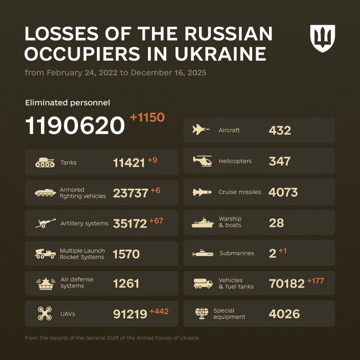 1392 Days of russia-Ukraine War – russian Casualties in Ukraine