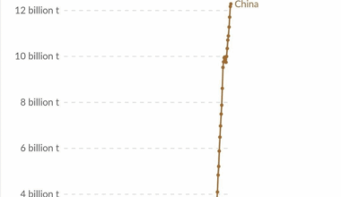 The UK will ban the sale of new petrol and diesel cars from 2030, meanwhile....