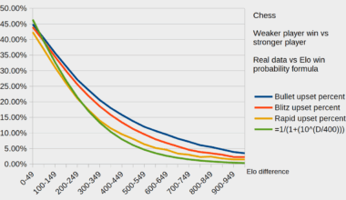 [OC] In chess, how often does the weaker player wins against the stronger player? graph showing win percentage vs Elo difference between players