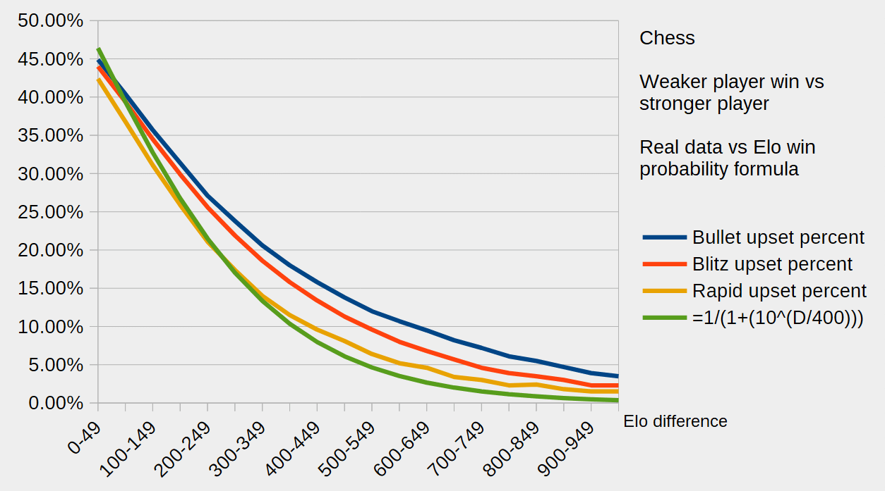 [OC] In chess, how often does the weaker player wins against the stronger player? graph showing win percentage vs Elo difference between players
