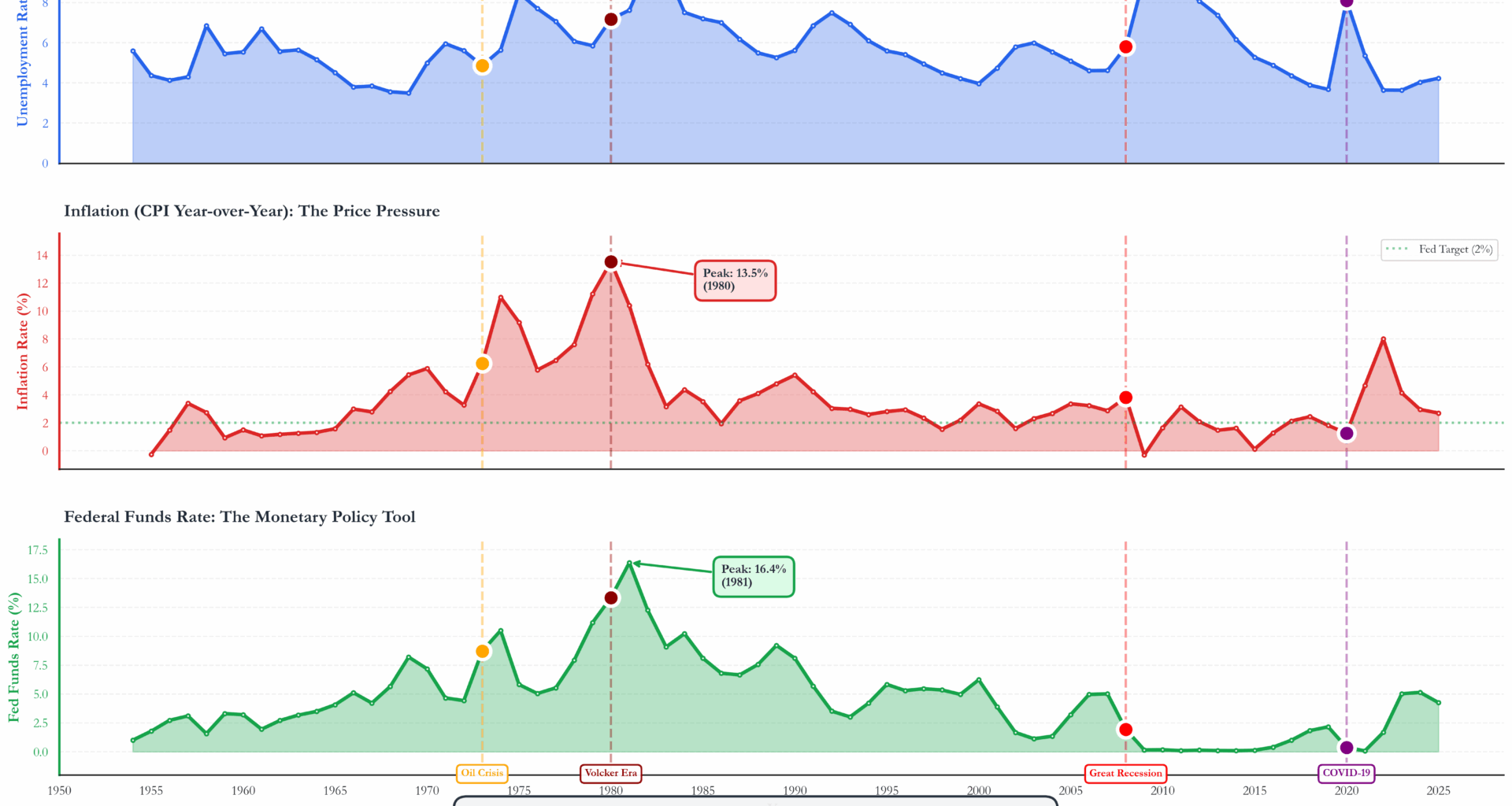 [OC] 75 Years of U.S. Economic Indicators — Unemployment, Inflation, and Federal Interest Rates on One Timeline (1950-2025