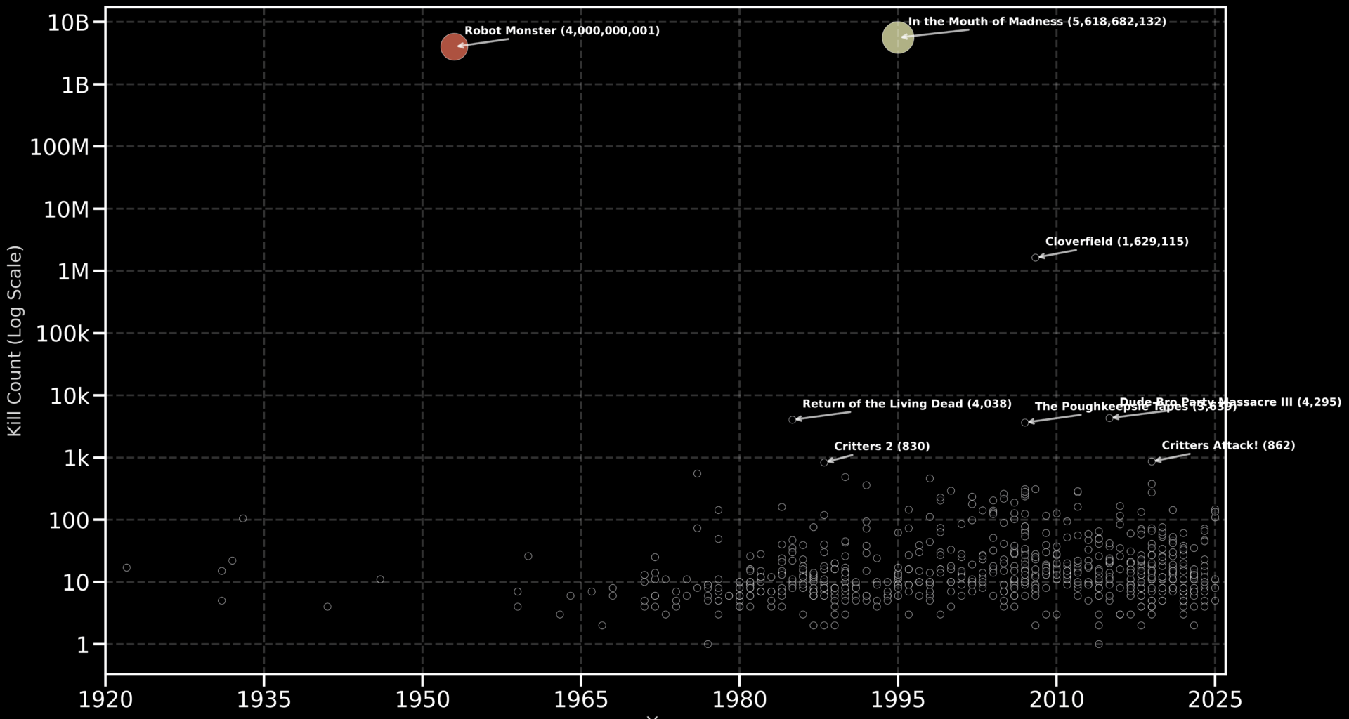[OC] I created a dataset of horror movie kill counts from 1922-2025 and here are some of the outliers