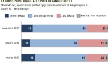 Corruzione e la sua diffusione secondo gli italiani: per quasi quasi 9 persone su 10, rispetto all’epoca di Tangentopoli, è  cambiato poco o niente