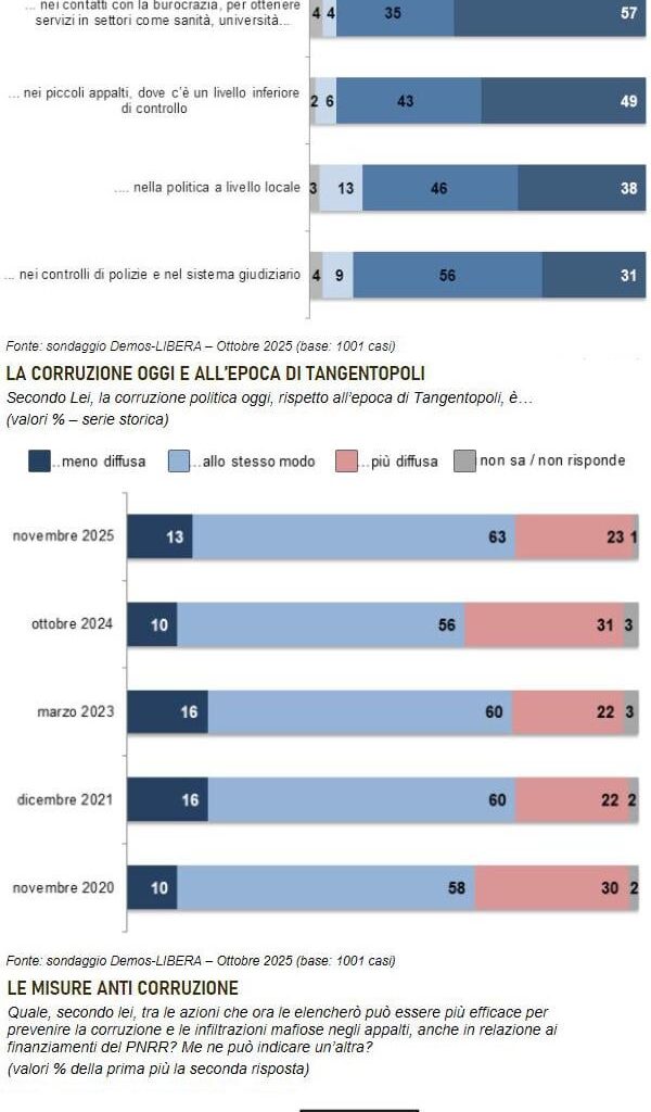 Corruzione e la sua diffusione secondo gli italiani: per quasi quasi 9 persone su 10, rispetto all’epoca di Tangentopoli, è  cambiato poco o niente