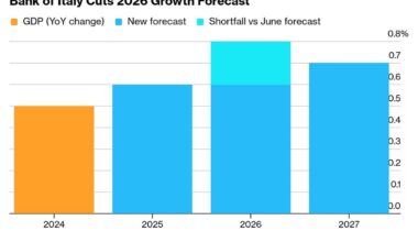 Bank of Italy Cuts Growth Forecast for 2026 on Trade Tensions