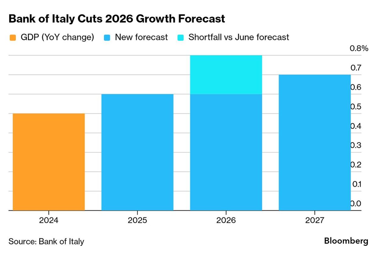 Bank of Italy Cuts Growth Forecast for 2026 on Trade Tensions