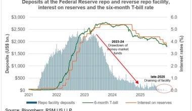 Market Minute: When the Fed’s reserves go from abundant to ample
