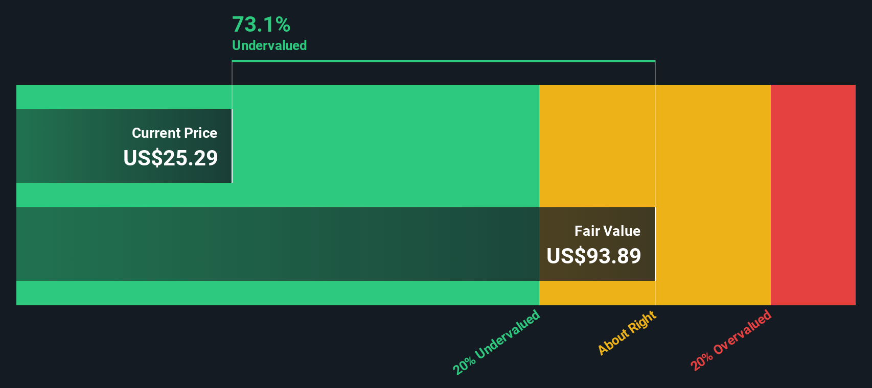 FLNG Discounted Cash Flow as at Dec 2025