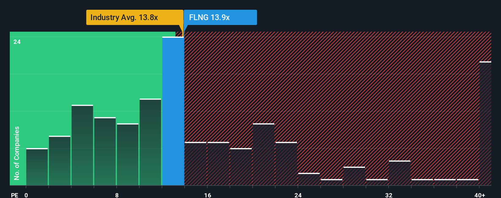 NYSE:FLNG PE Ratio as at Dec 2025