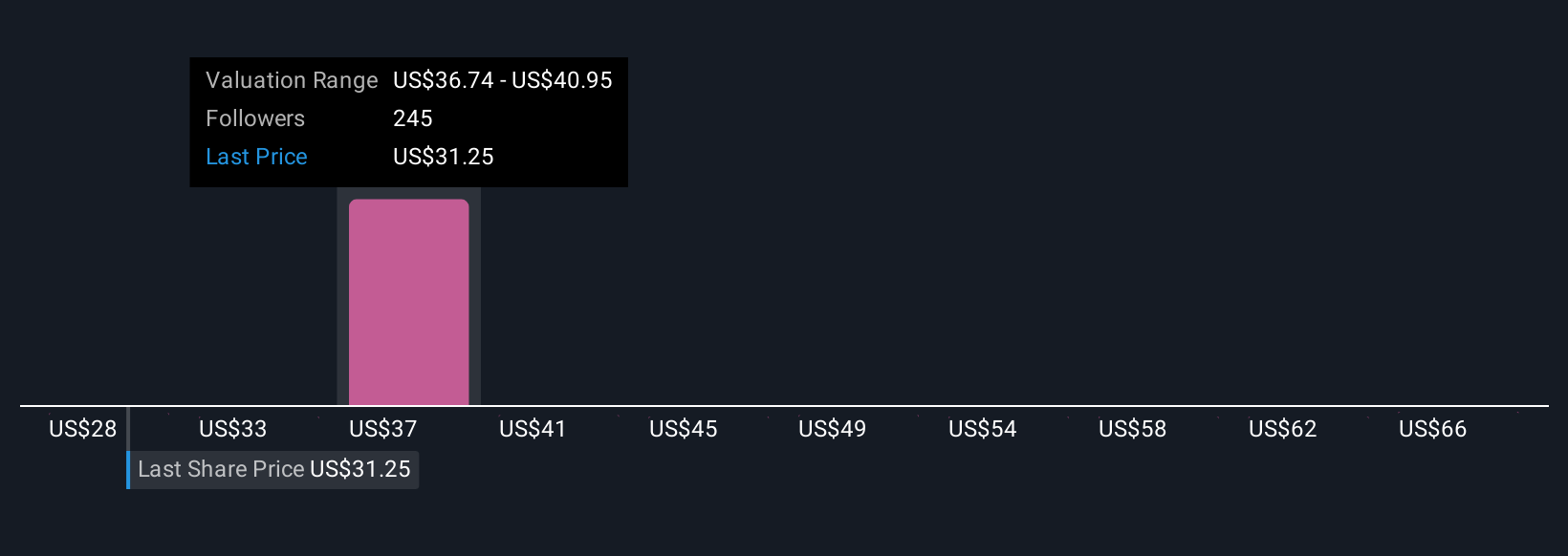 ENPH Community Fair Values as at Dec 2025