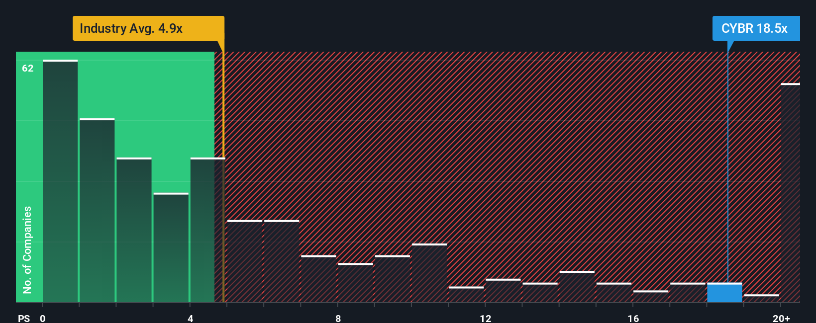 NasdaqGS:CYBR PS Ratio as at Dec 2025