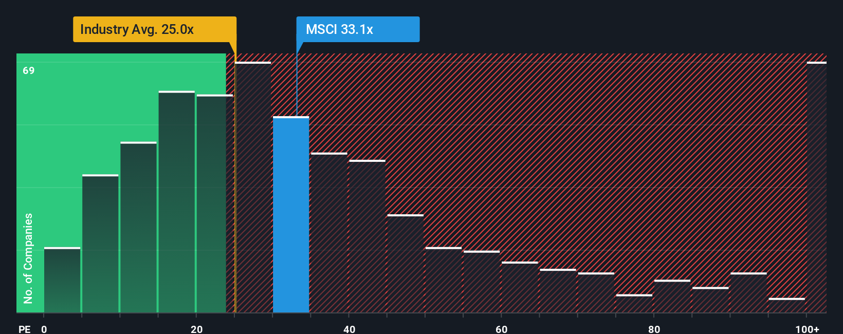NYSE:MSCI PE Ratio as at Dec 2025